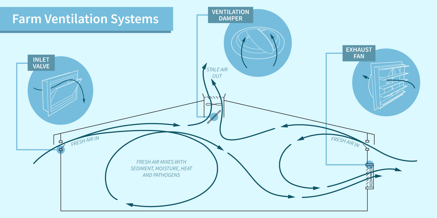 how electric linear actuator systems can improve farm ventilation systems